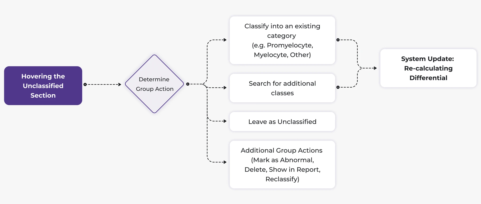 Logic Mapping diagram